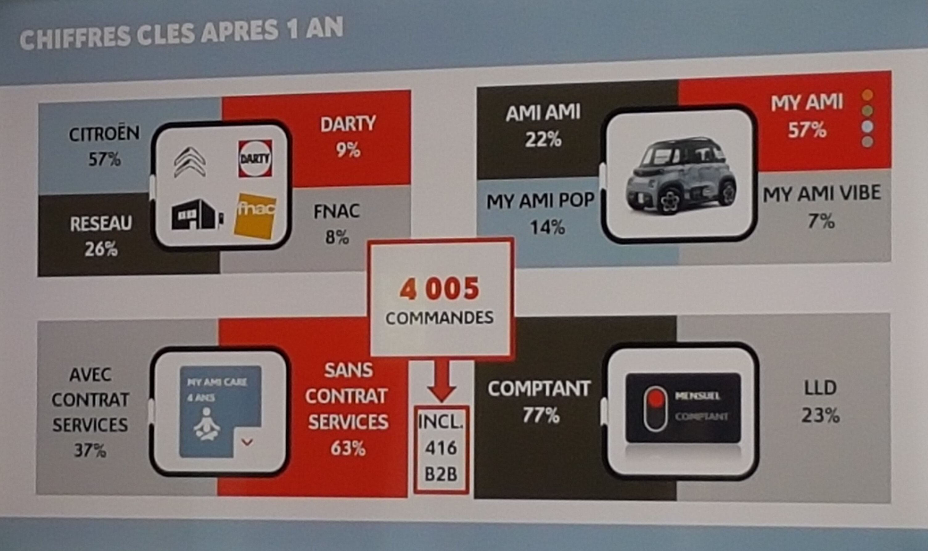 Les chiffres de Citroën Ami après un an de commercialisation. - © CC / Républik Retail