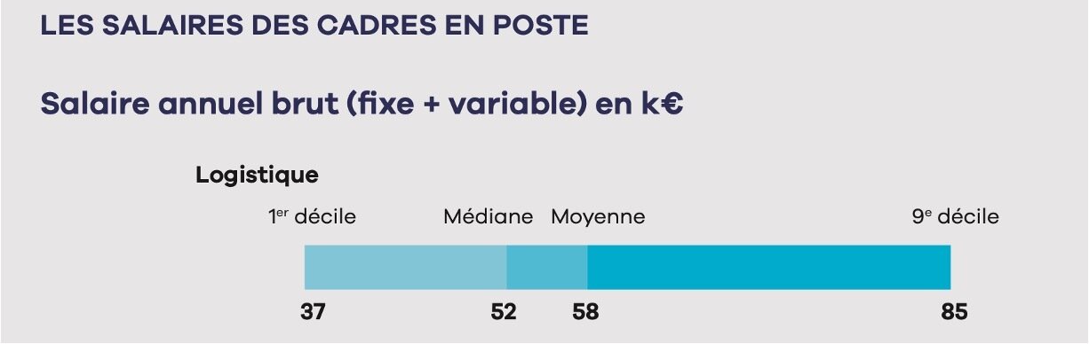 À titre de comparaison, en 2021, 80 % des cadres des fonctions supply chain, logistique et transport gagnaient entre 37 000 euros et 85 000 euros bruts - © D.R.