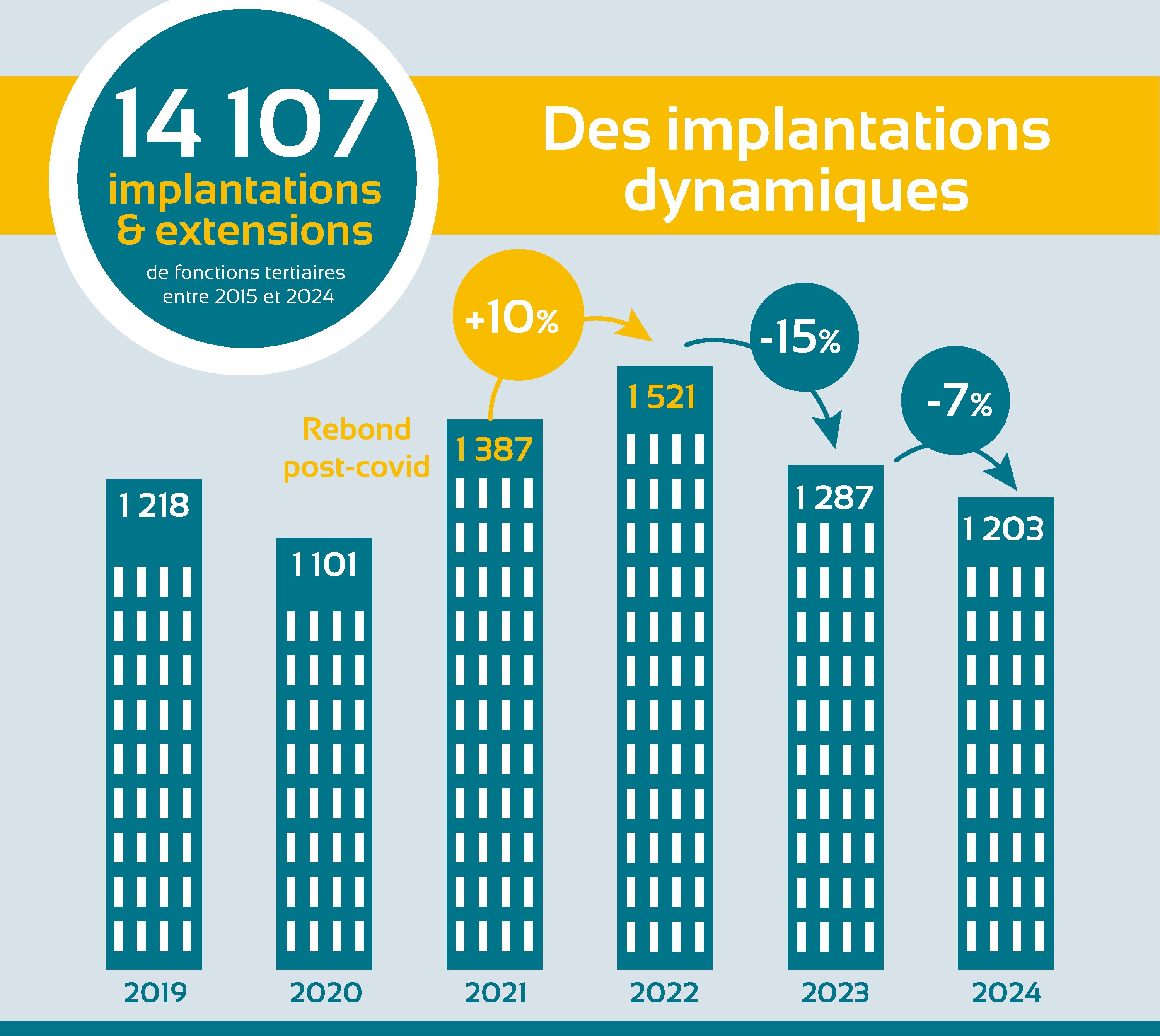 Les implantations tertiaires restent dynamiques malgré une baisse en 2023 et 2024. - © ADI