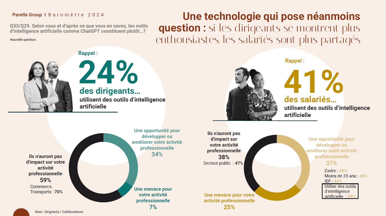 L’IA, une technologie qui pose question - © Parella