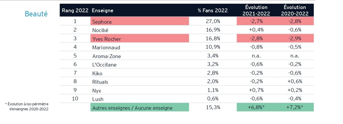 Classement du secteur beauté - © EY-Parthenon