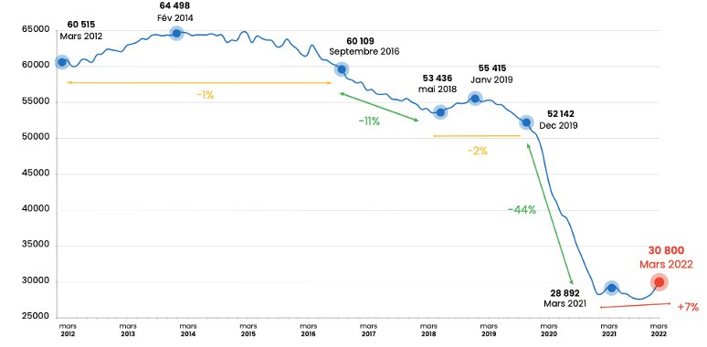 Evolution du nombre de défaillances d’entreprises en France sur 10 ans - © D.R.