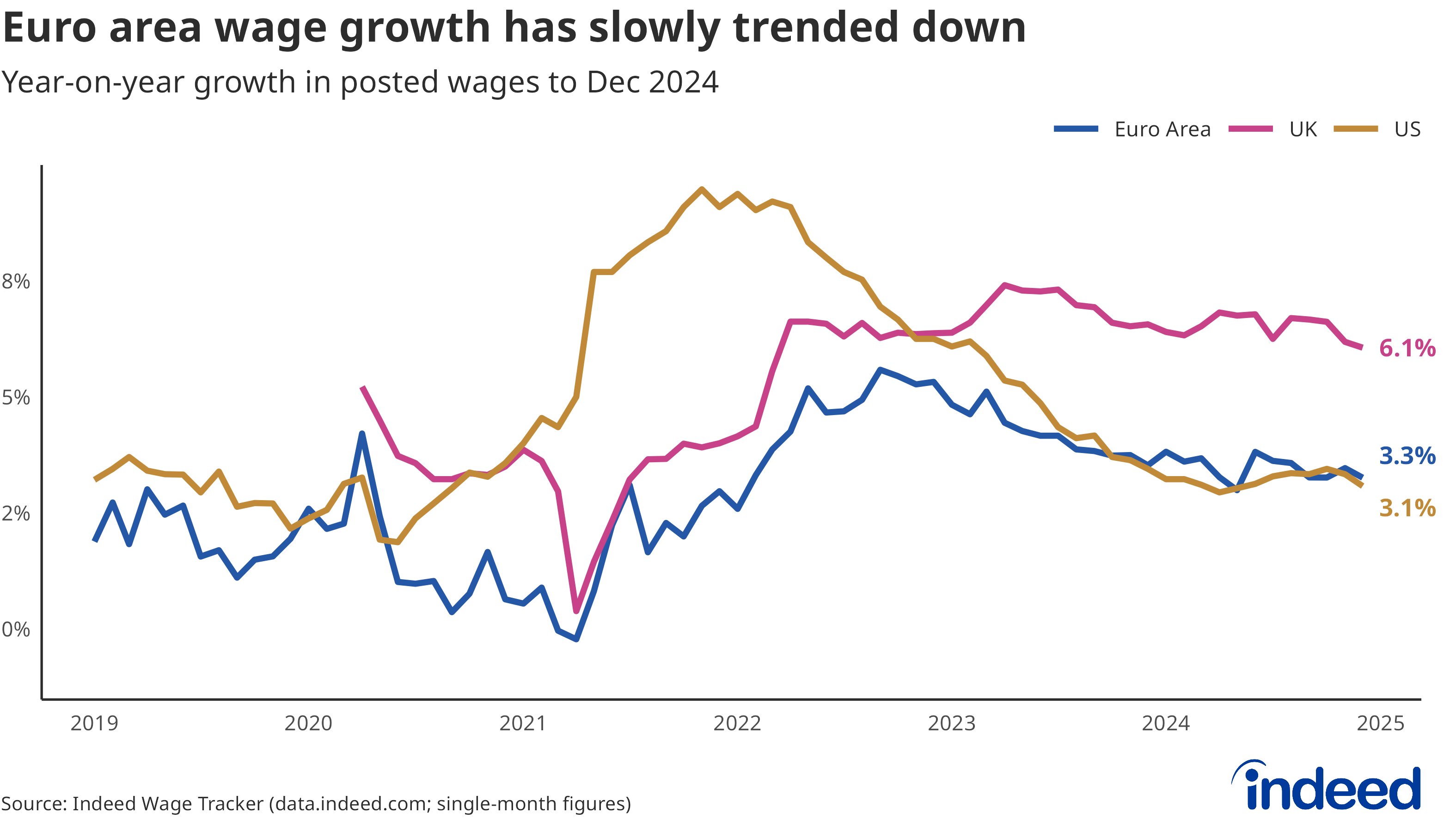 La croissance des salaires est bien moindre dans la zone euro - © Indeed