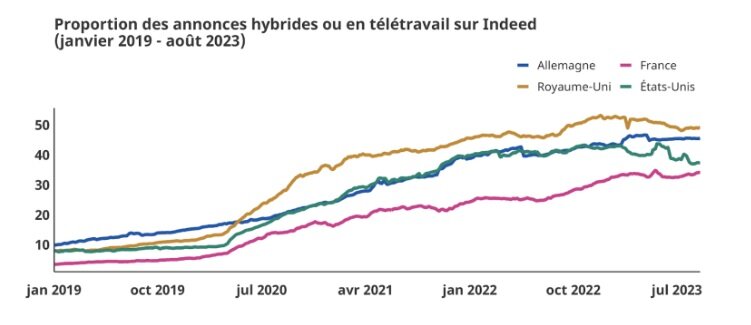 Proportion des annonces hybrides ou en télétravail sur Indeed pour les métiers du développement informatique - © Indeed