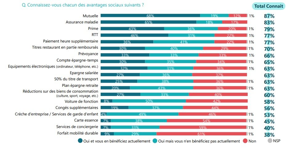 Le niveau de connaissance des salariés par rapport aux avantages sociaux - © D.R.
