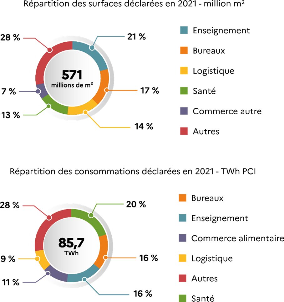Répartition des consommations d’énergie par typologies d’actifs déclarées sur Operat - © Ademe/OID