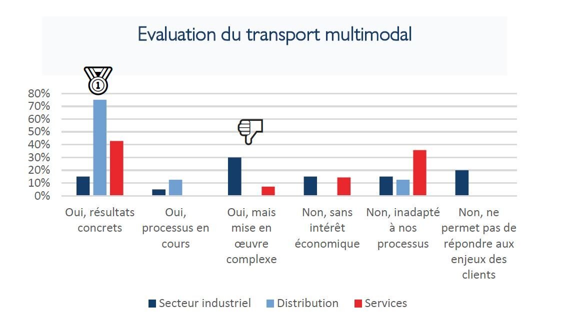 Si 53 % des répondants pratiquent le report modal, l’industrie affiche un retard certain. - © D.R.