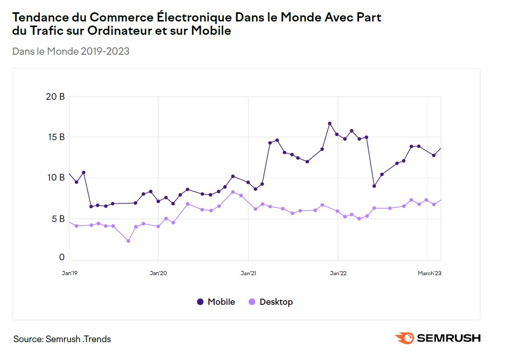 Tendance du trafic dans le secteur de l’e-commerce mondial. - © D.R.