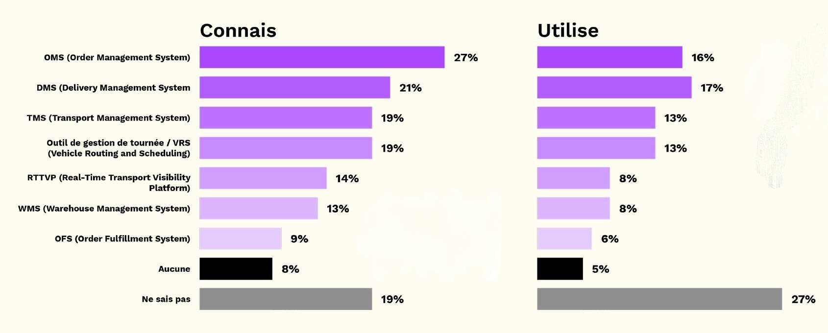 La marge de progression des retailers est grande en matière de digitalisation de leur approche de la supply chain. - © D.R.