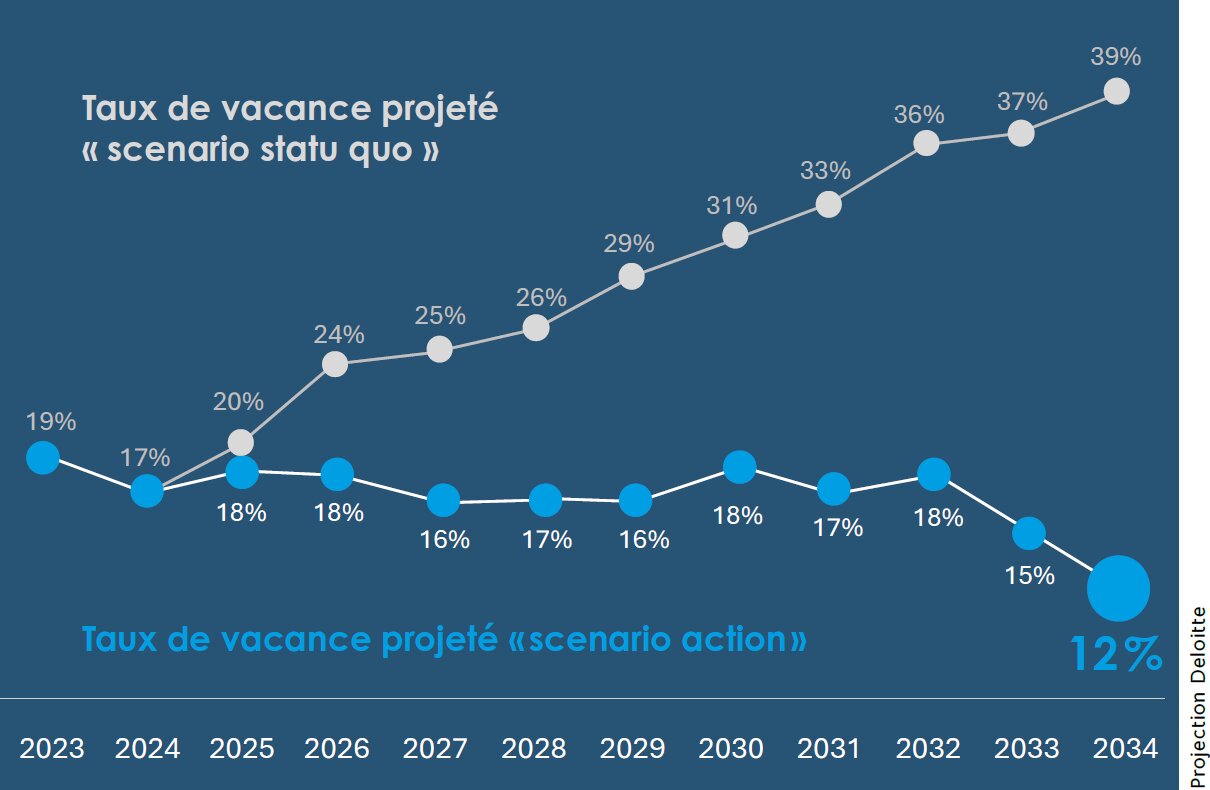 Comparaison des taux de vacance projetés par Deloitte à La Défense selon les scenarii imaginés - © Deloitte