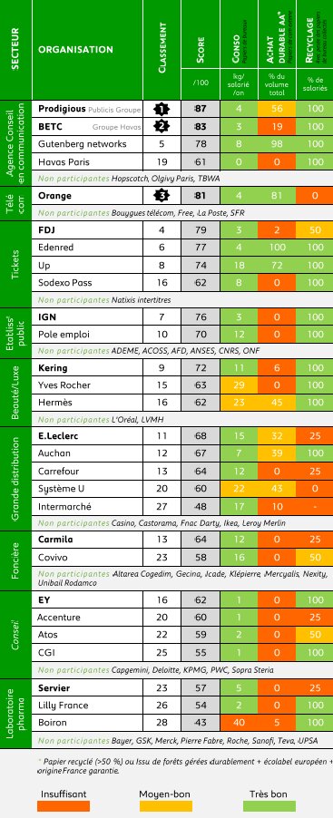 Le classement de l’édition 2021 du Baromètre PAP50 - © Riposte Verte & WWF