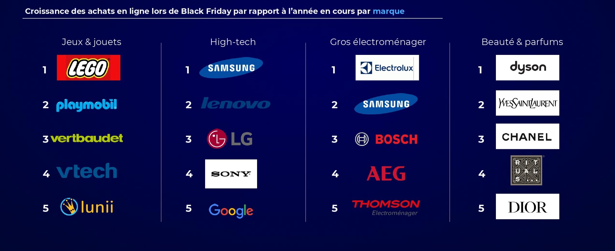 Les marques qui se sont distinguées au Black Friday 2022 - © Foxintelligence