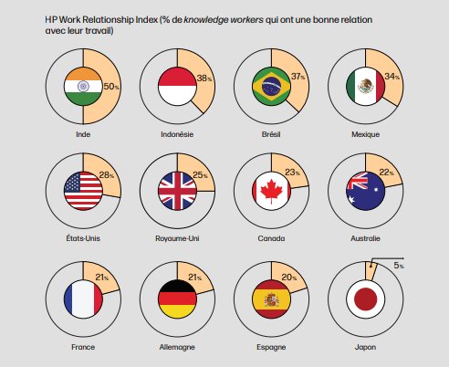Part de knowledge workers qui ont une bonne relation avec leur travail par pays - © HP Work Relationship Index
