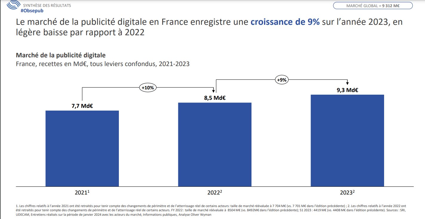 L’évolution du marché de la publicité digitale. - © D.R.