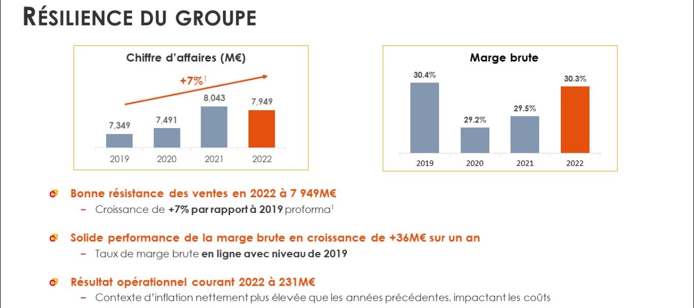 Fnac Darty a enregistré une baisse de ses résultats en 2022. - © Fnac Darty