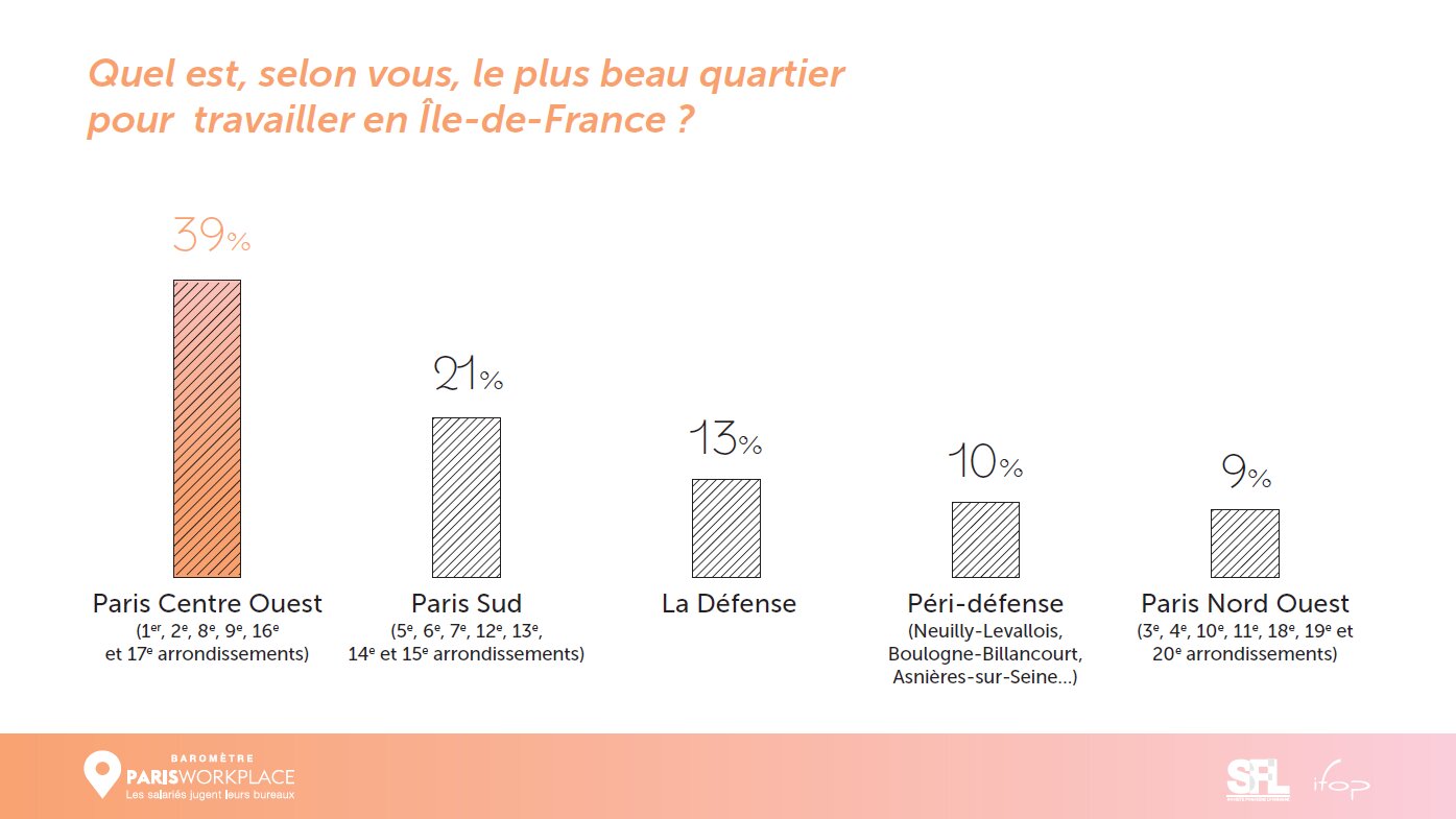 Quel est le plus beau quartier pour travailler en Île-de-France ? - © Paris Workplace 2024