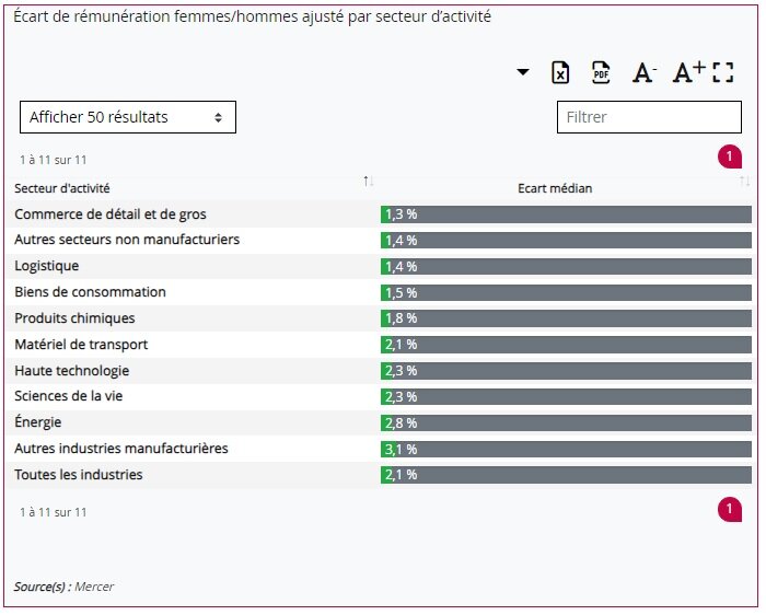 Écart de rémunération femmes/hommes ajusté par secteur d’activité - © Mercer