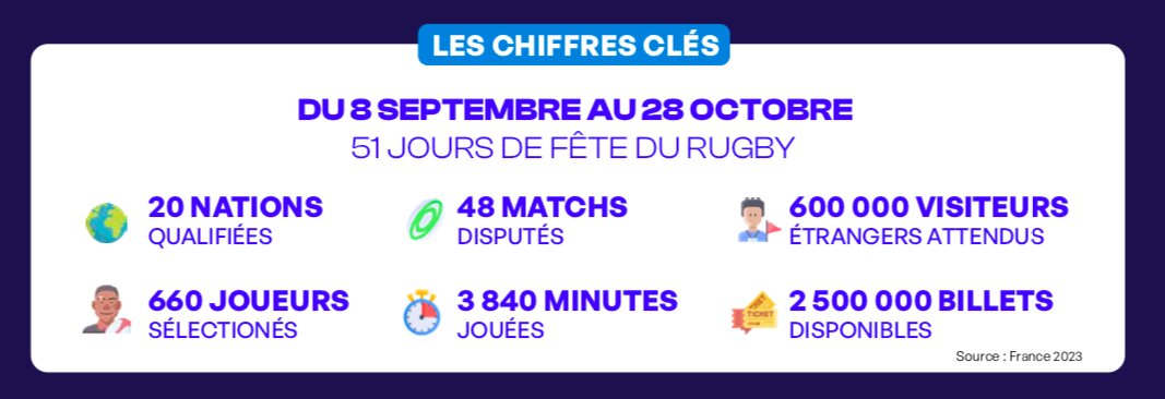 Chiffres clés Coupe du monde rugby France 2023 - © Sporsora