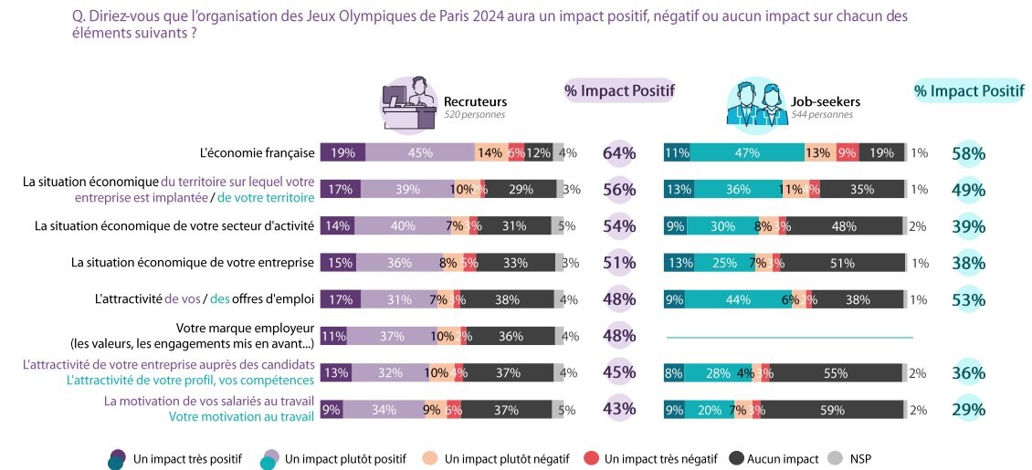 Impact des JO sur l’économie française - © Indeed