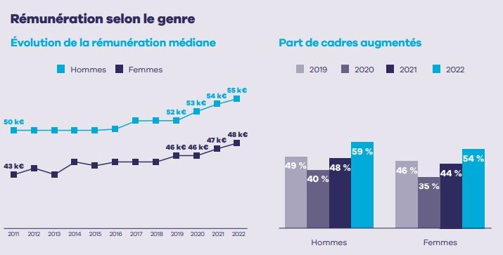 Rémunération selon le genre - © D.R.
