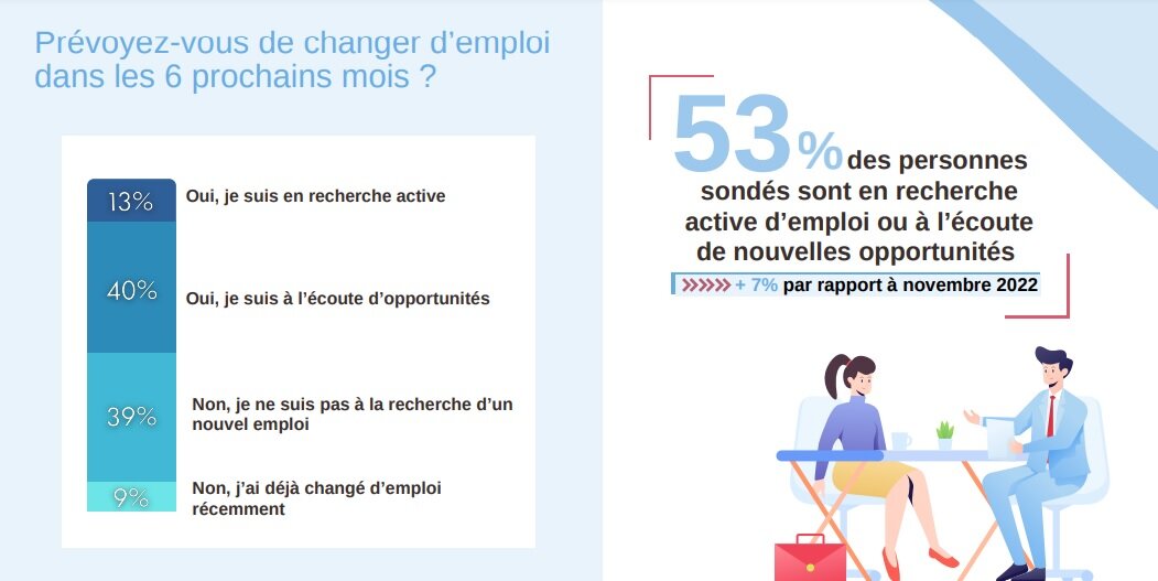 Enquête Robert Half sur les attentes des salariés - © D.R.