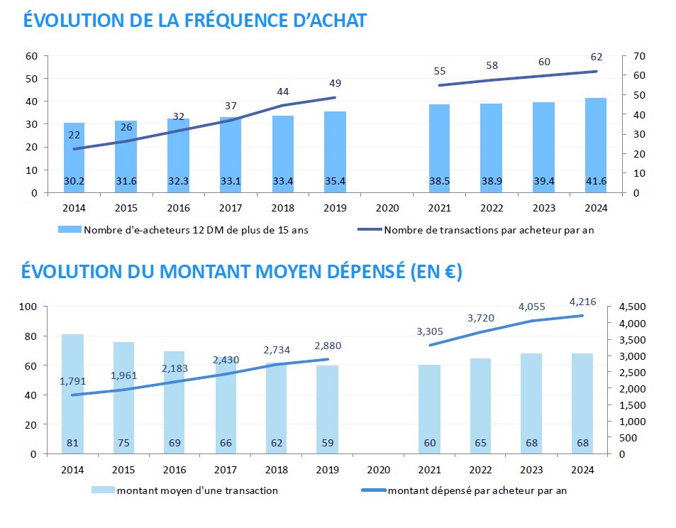 Fréquence d’achat par acheteur & montant dépensé. - © D.R.