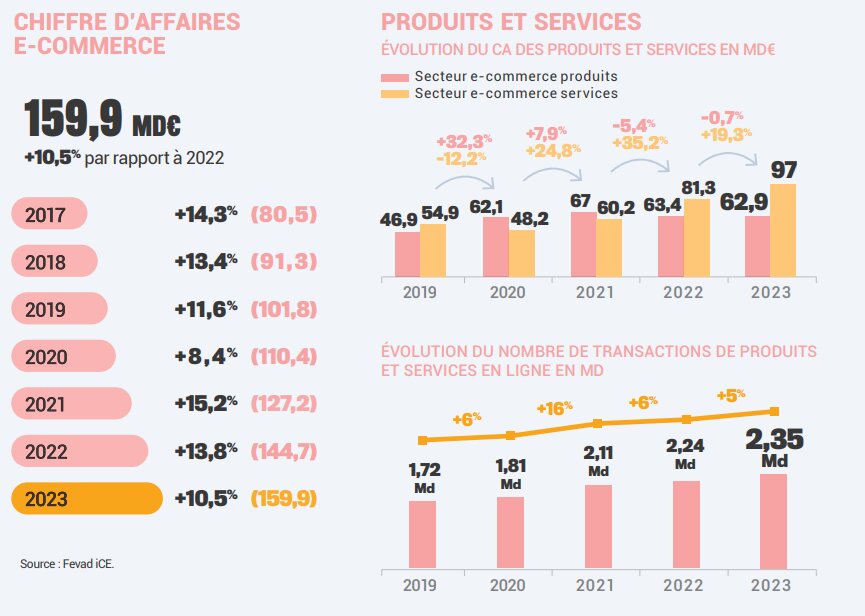 Le CA de l’e-commerce en France. - © D.R.
