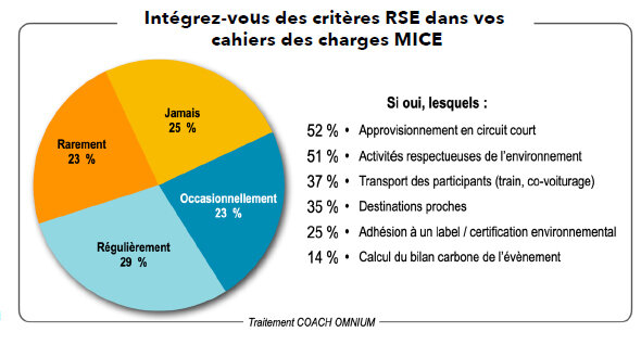 Intégration des critères RSE dans les cahiers des charges MICE - © Coach Omnium