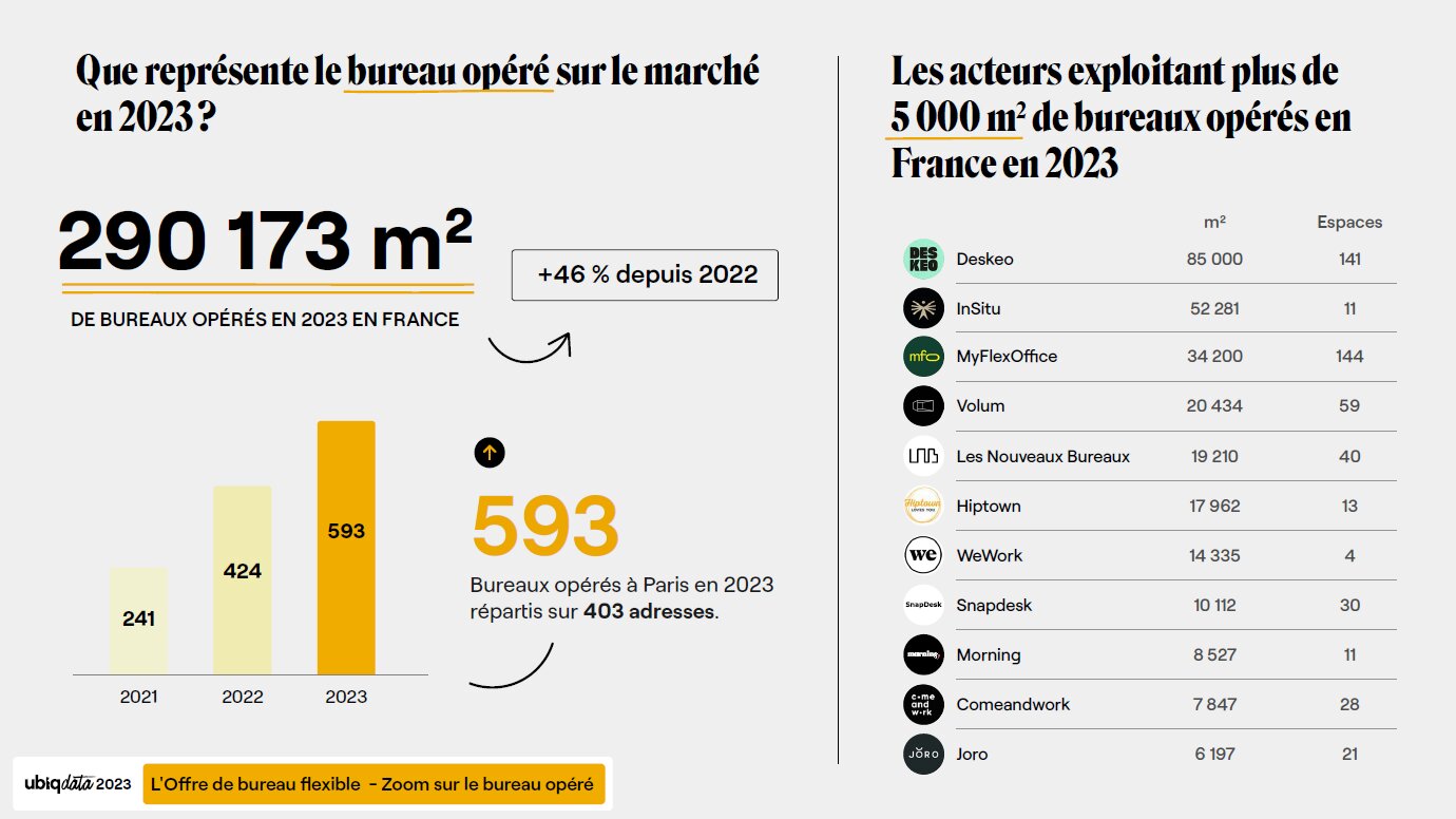 Que représente le bureau opéré sur le marché en 2023 ? - © Ubiqdata 2023