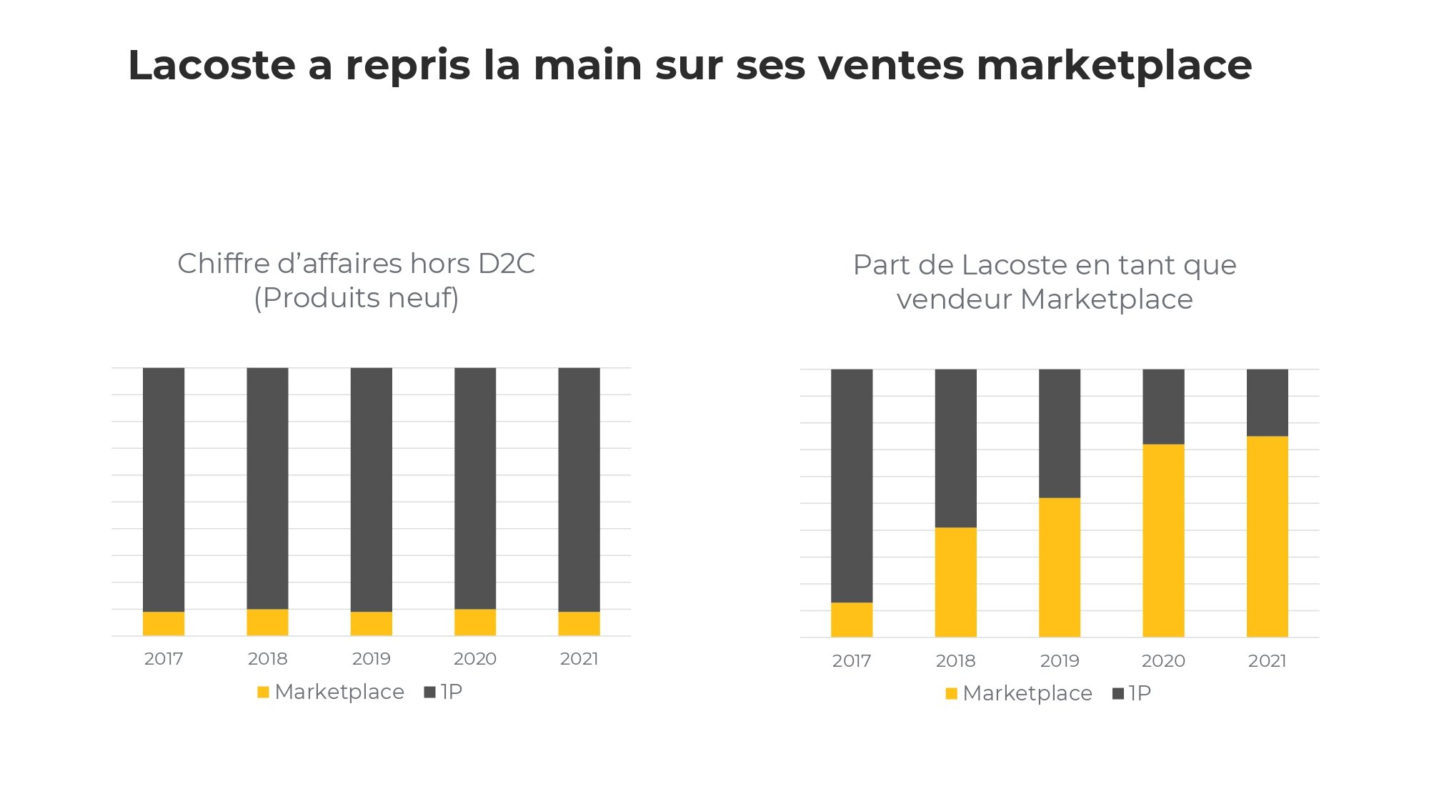Lacoste maîtrise aussi ses ventes en marketplace. - © Foxintelligence