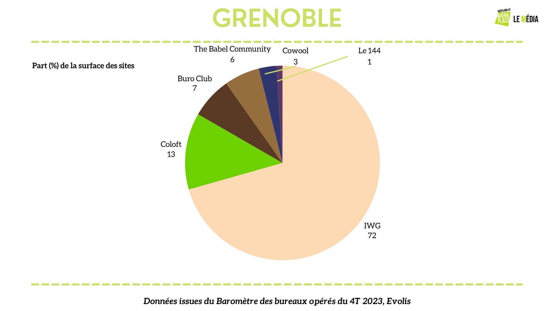 Répartition des opérateurs de bureaux flexibles à Grenoble - © Républik Workplace Le Média