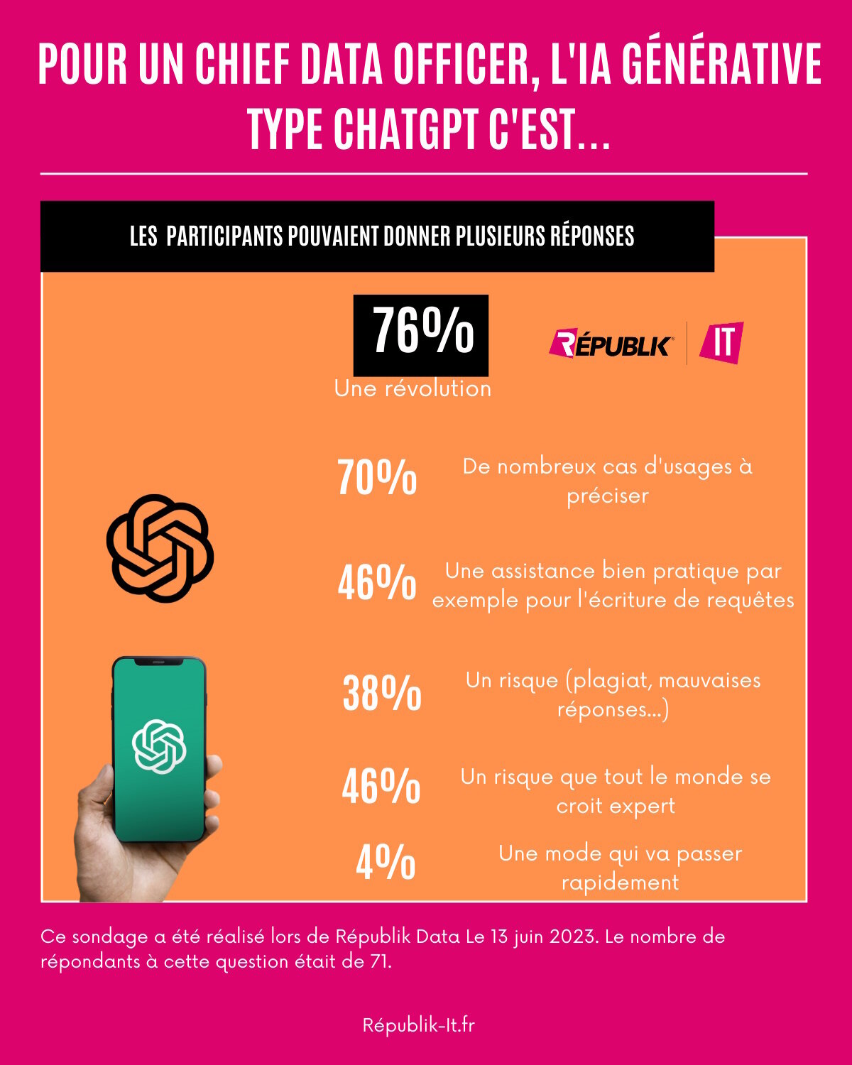 ChatGPT : une révolution pour 76 % des CDO - © Républik IT