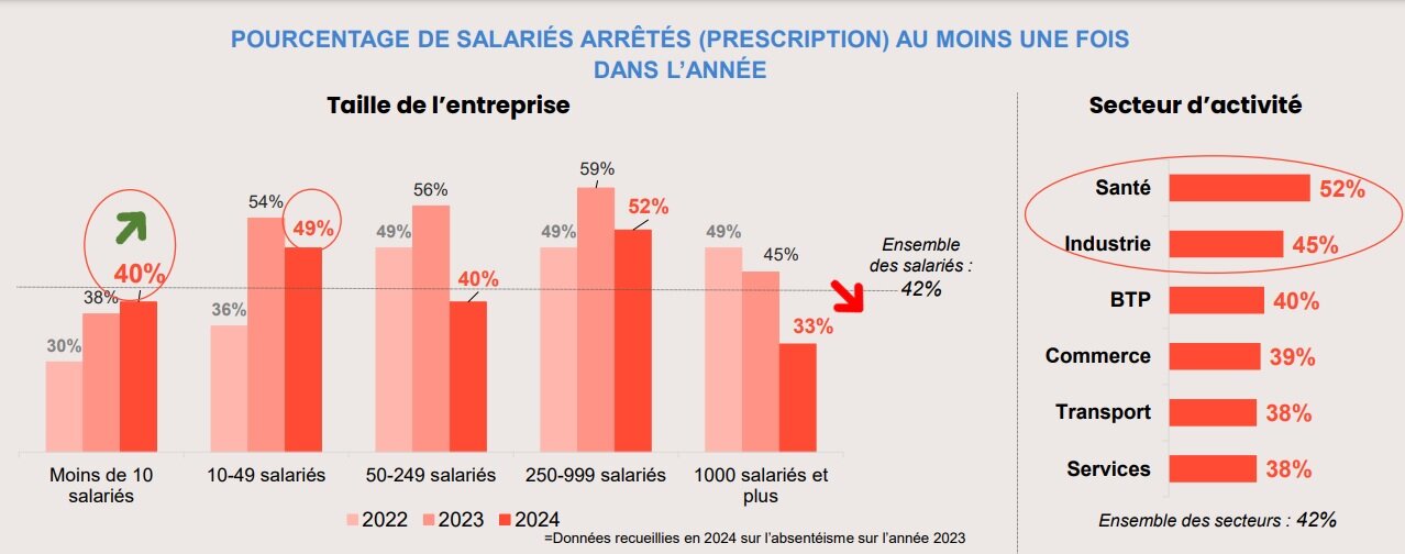 Pourcentage de salariés arrêtés au moins une fois dans l’année, par taille d’entreprise et secteur d’activité - © Malakoff Humanis