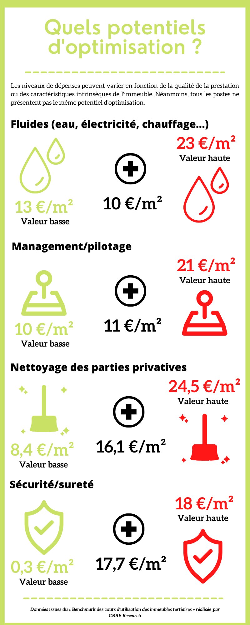 Quels potentiels d’optimisation ? - © Républik Workplace
