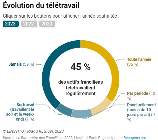 Pratique du télétravail en Ile-de-France - © Institut Paris Région