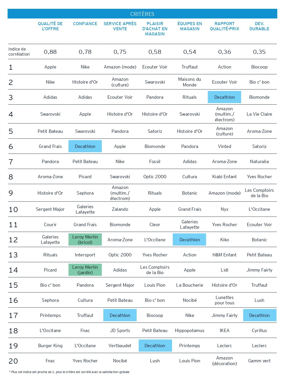 Le top 20 du classement par critère. - © EY-Parthenon