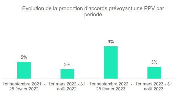 Evolution de la proportion d’accords prévoyant une PPV par période - © Sia Partners