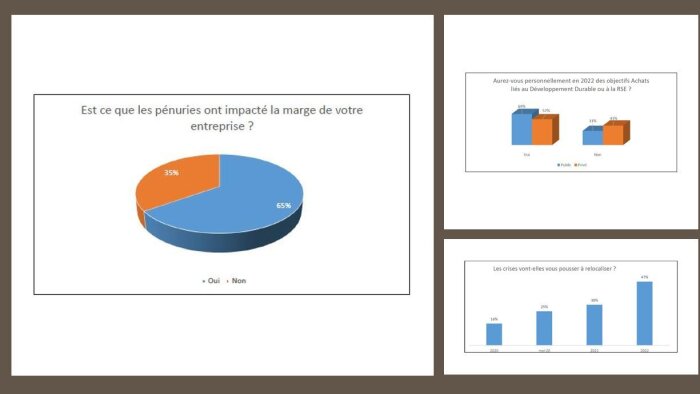 Tendances achats 2022 : Près de la moitié des directions achats tentées par la relocalisation