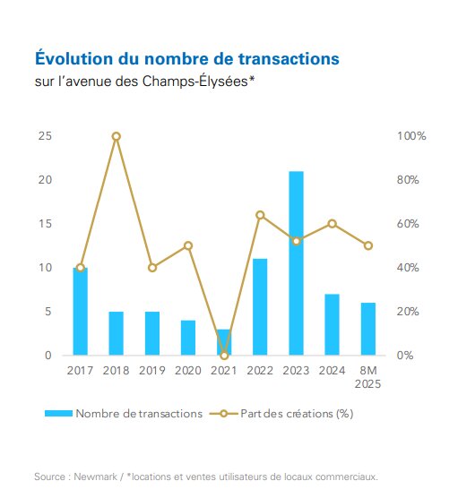 Le nombre de transactions sur Les Champs-Elysées. - © D.R.