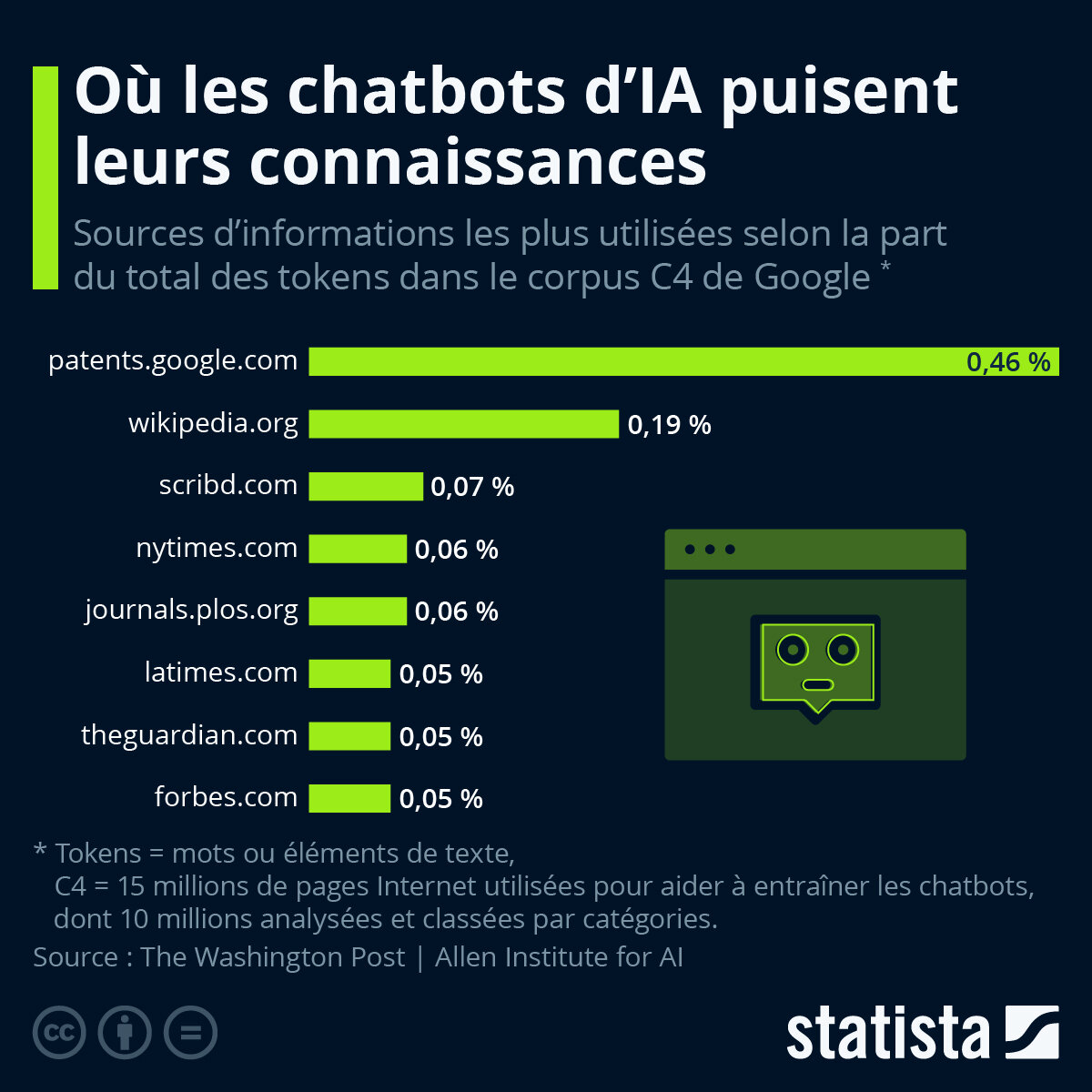 Où les chatbots d’IA puisent-ils leurs connaissances ? - © D.R.