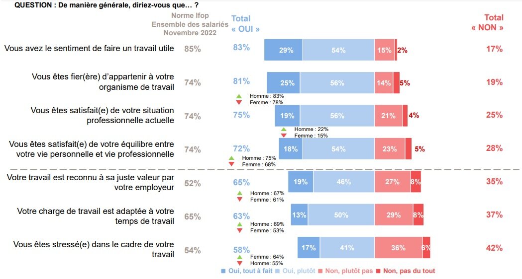 La satisfaction détaillée des managers à l’égard de leur situation professionnelle - © Ifop