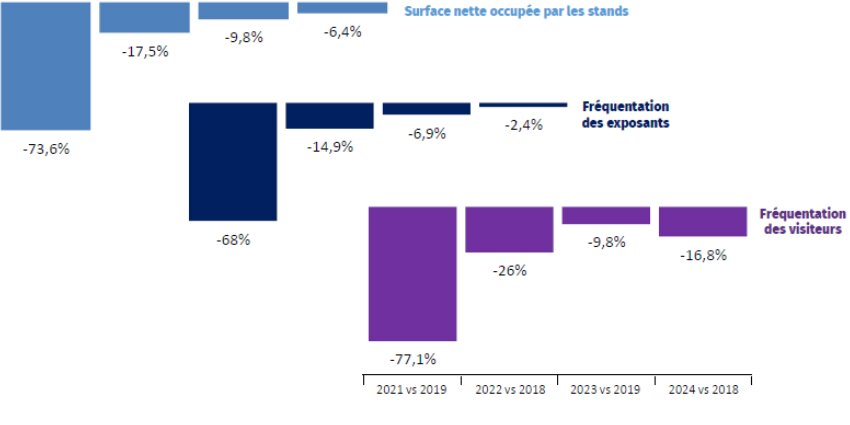 Evolution annuelle de l’activité de l’ensemble des salons franciliens (2021 à 2024 vs période prépandémique) - © CCI Paris IDF
