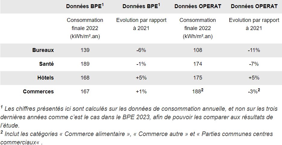 Comparaison entre les données Operat et celles du BPE - © Ademe/OID