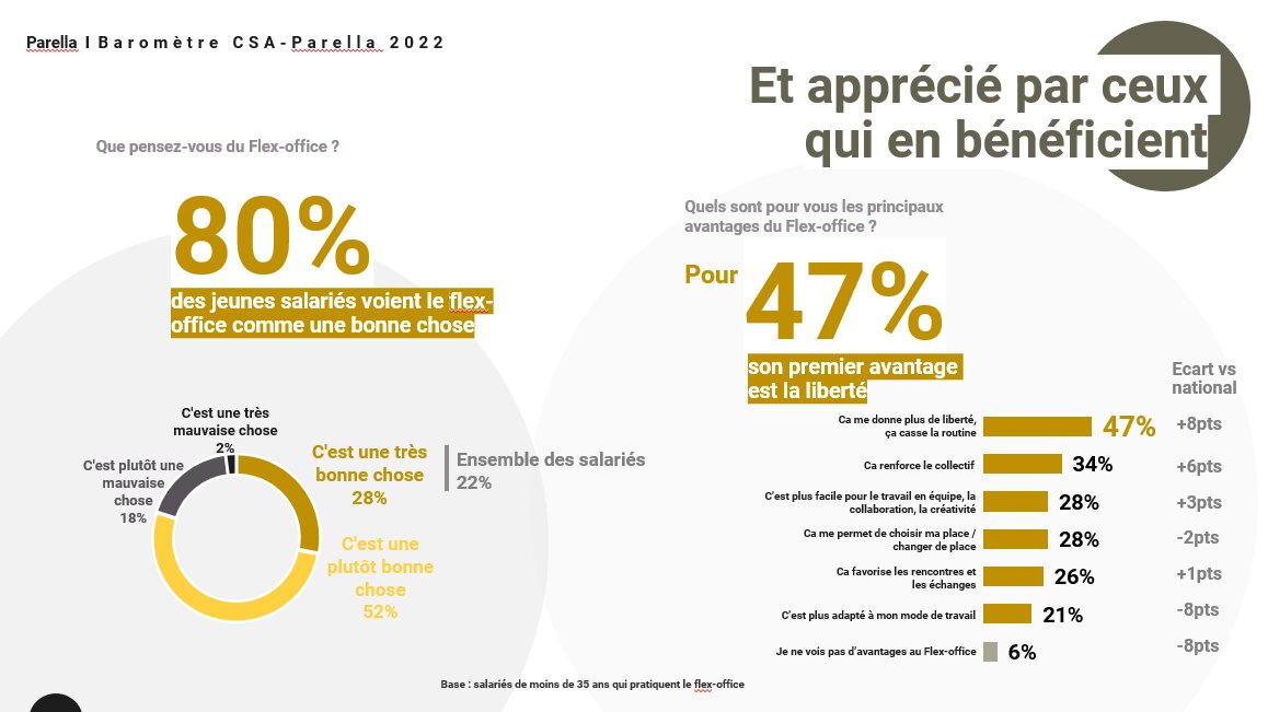 Les jeunes salariés adeptes des nouveaux modes de travail - © Parella