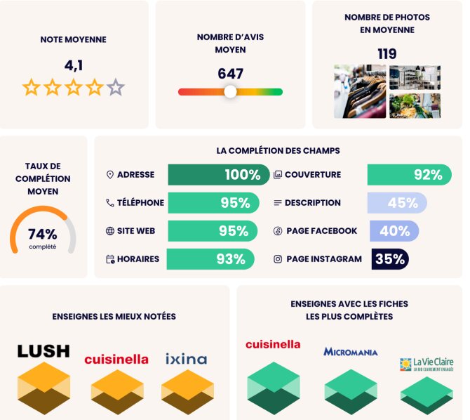 La data des fiches Google Business Profile - © D.R.