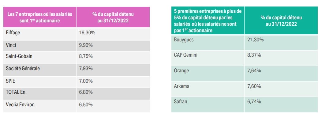 Les meilleurs élèves de l’actionnariat salarié dans le SBF120 - © Eres