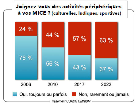 Les activités périphériques aux MICE sont en régression - © Coach Omnium