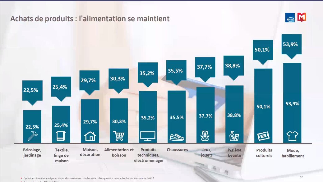 Quels produits sont achetés en ligne ? - © Fevad