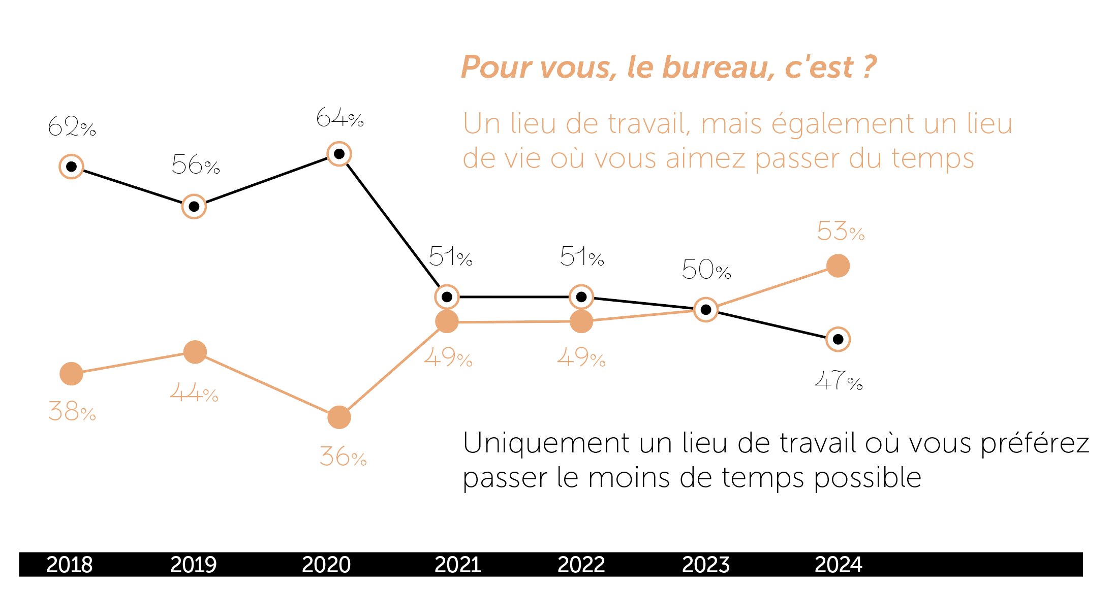 Graphique - pour vous, le bureau c’est… ? - © Mr Byron