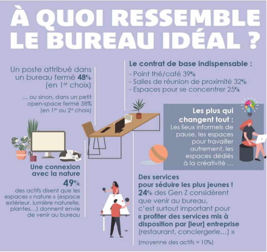 Le bureau idéal allie espaces fermés, nature, convivialité et services pour attirer toutes les générations. - © Sociovision / Actineo